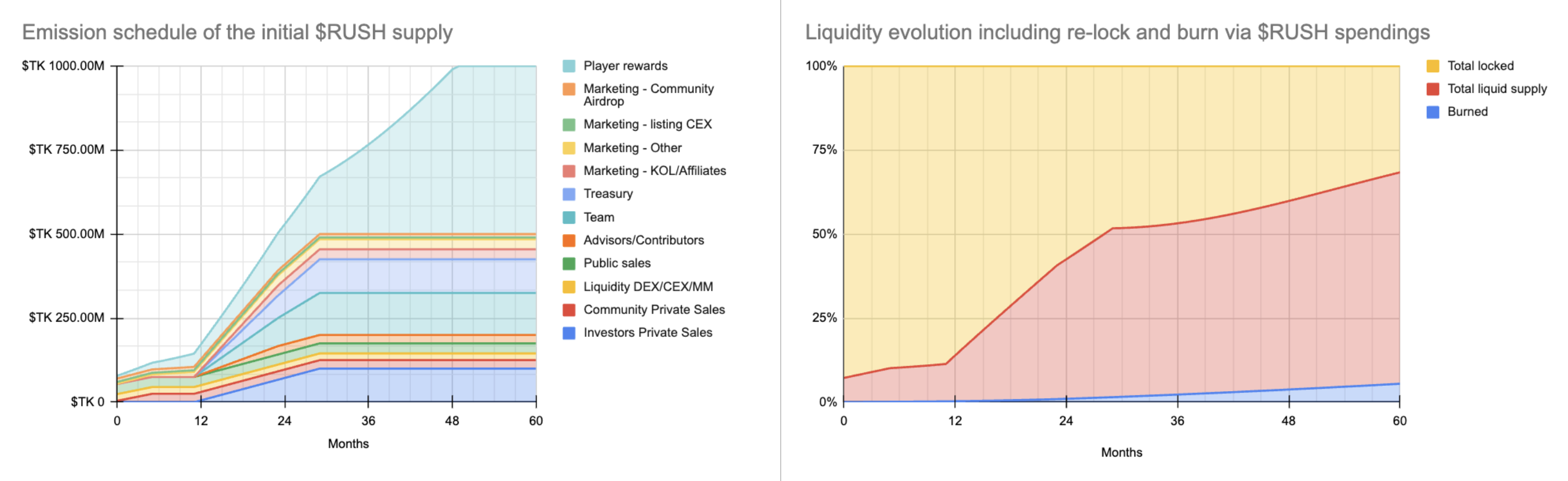 Scenario 2 — 25% RUSH rewards distributed re-spent in the app and 2% liquid supply re-invested in the game every month