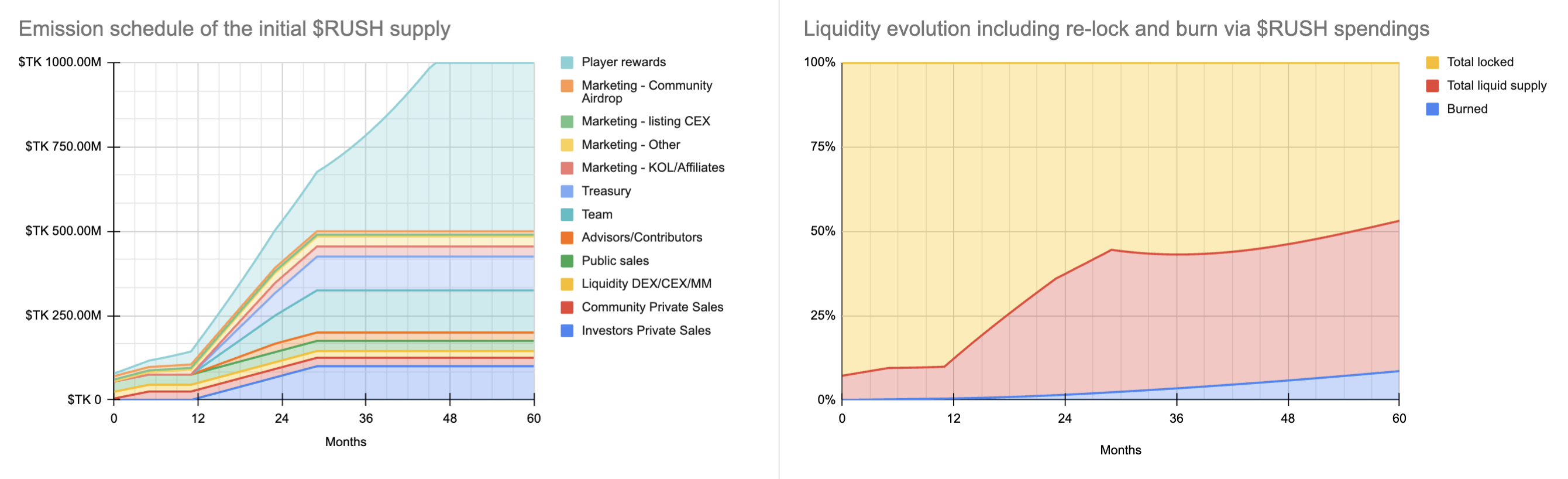 Scenario 3 — 50% RUSH rewards distributed re-spent in the app and 3% liquid supply re-invested in the game every month