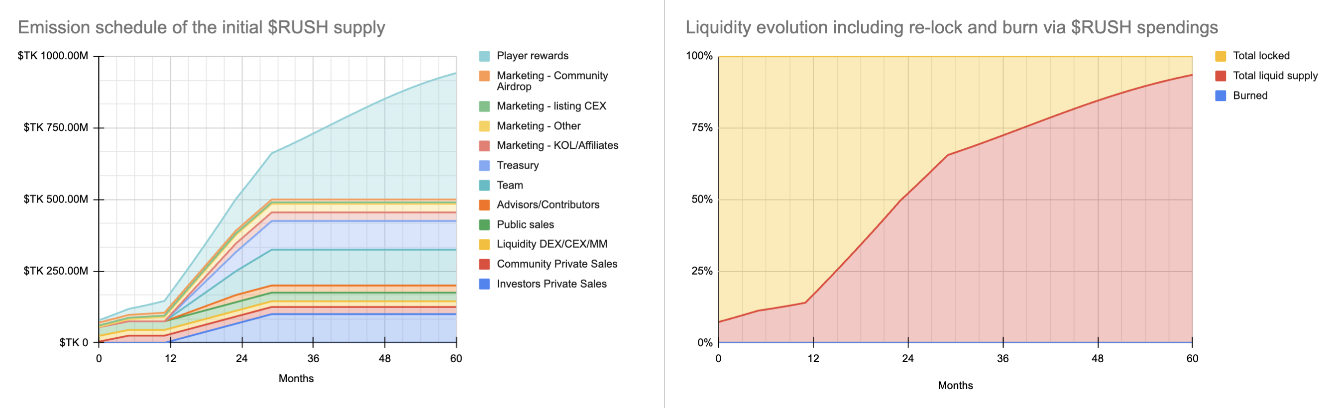  Scenario 1 — 0% RUSH rewards distributed re-spent in the app and 0% liquid supply re-invested in the game every month. This is the worst mathematically possible scenario.